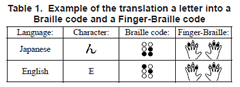 A chart demonstrating how to produce an English letter and a Japanese letter in finger Braille