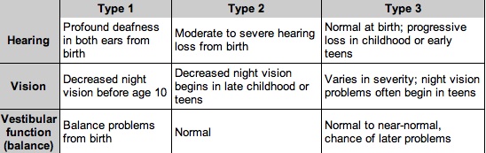 A table of the variations of symptoms in Usher Syndrome I, II, & III